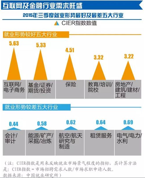 互聯(lián)網(wǎng)與金融交融下的計算機技術(shù)開發(fā) 就業(yè)前景分析與展望